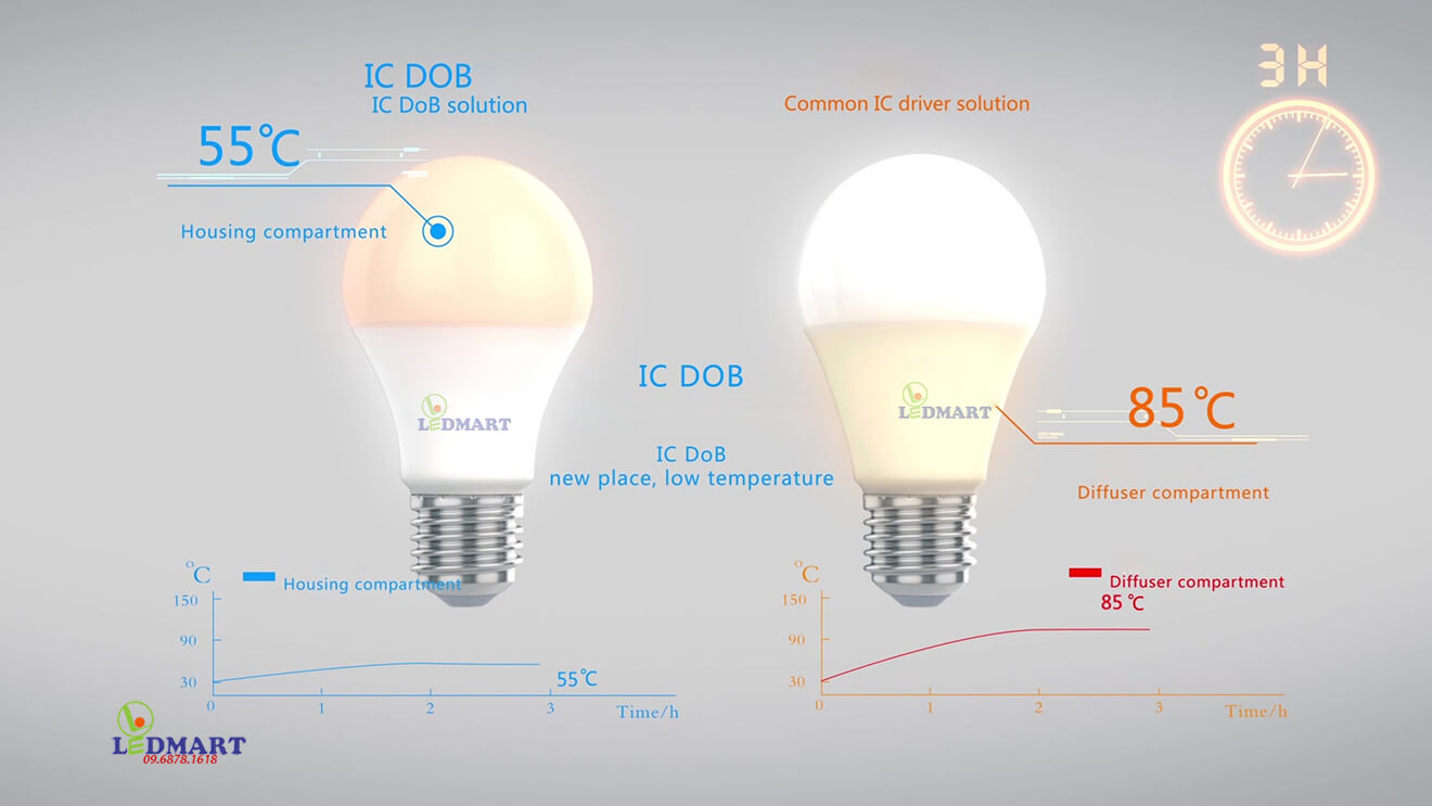 Ưu điểm đèn led công nghệ DOB